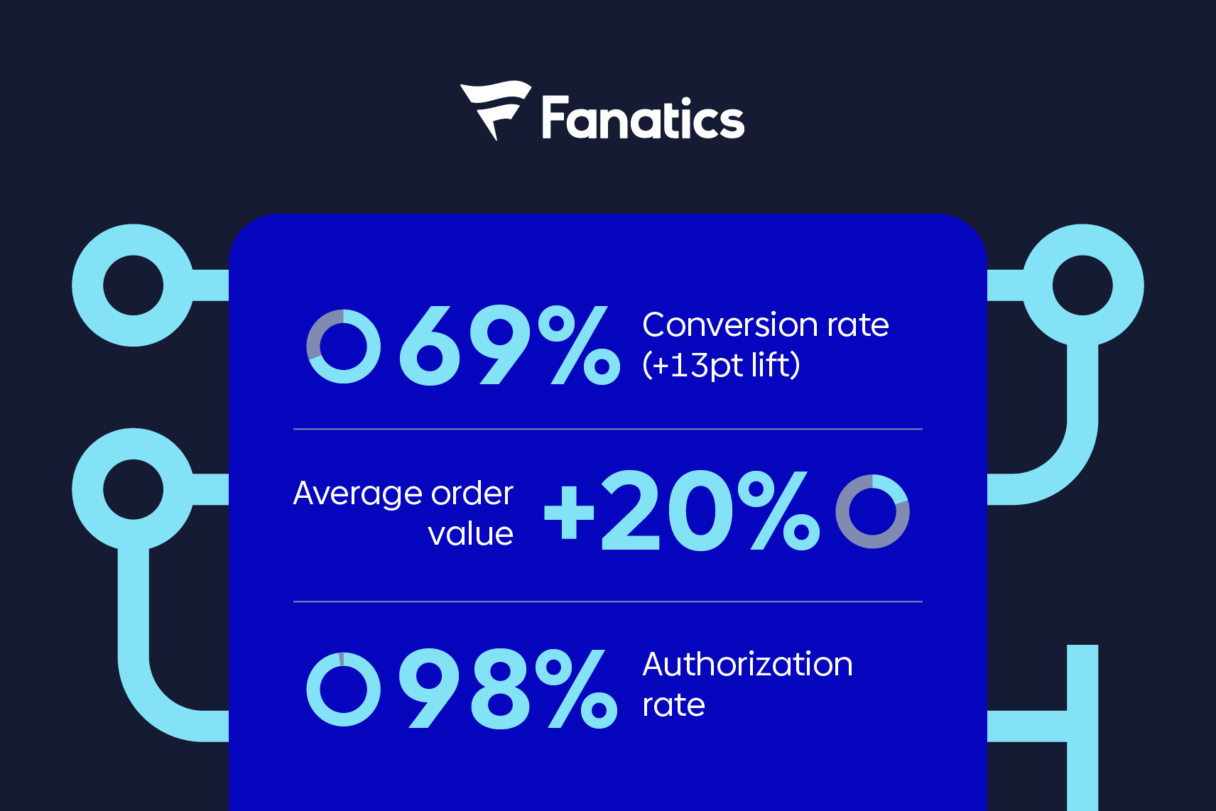 Fanatics case study statistics