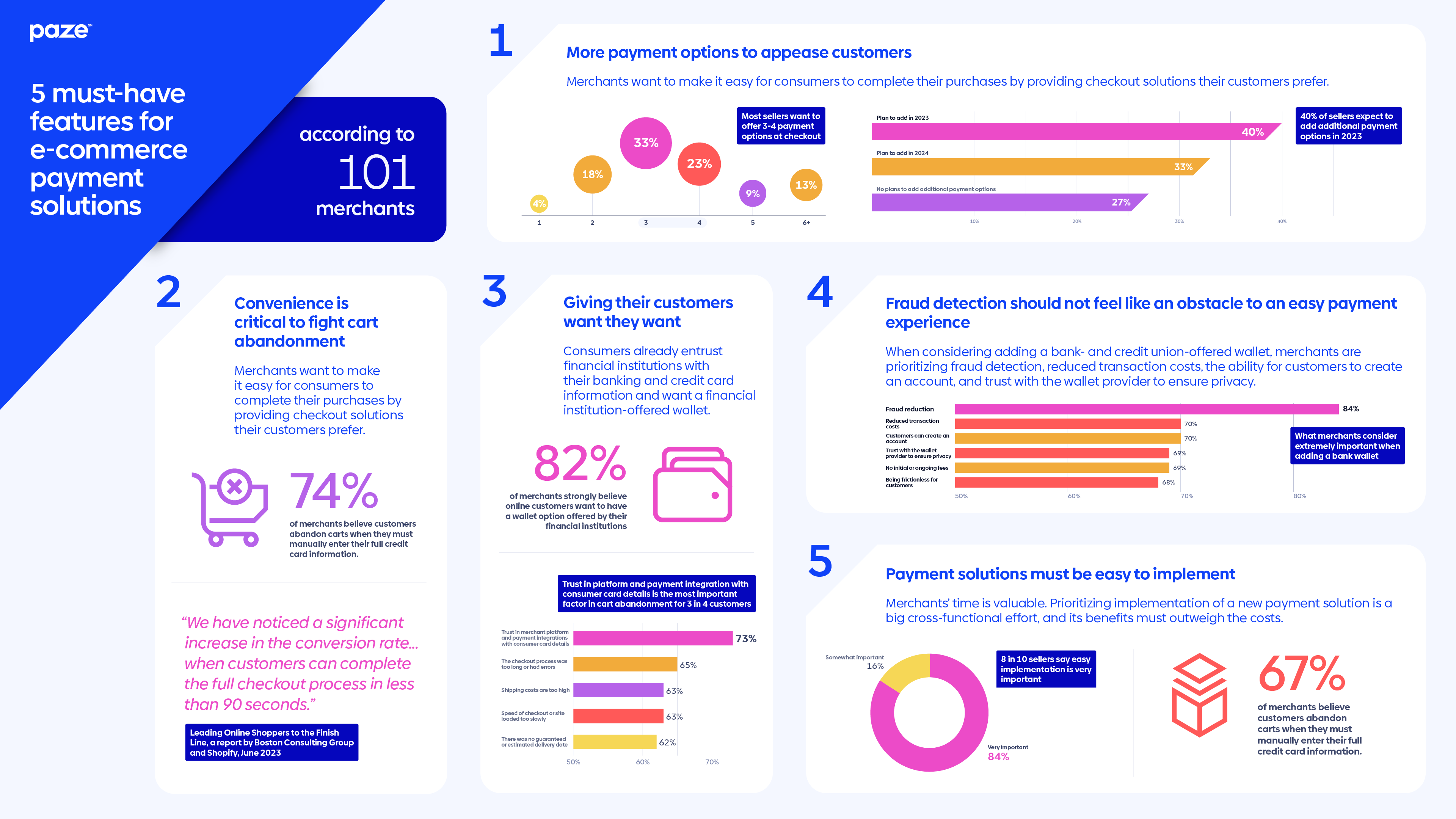 Infographic: 5 must-have features for e-commerce payment solutions, according to 101 merchants. One: More payment options to appease customers. Two: Convenience, to fight cart abandonment. Three: Giving customers what they want. Four: Fraud detection. Five: Easy implementation of payment solutions.