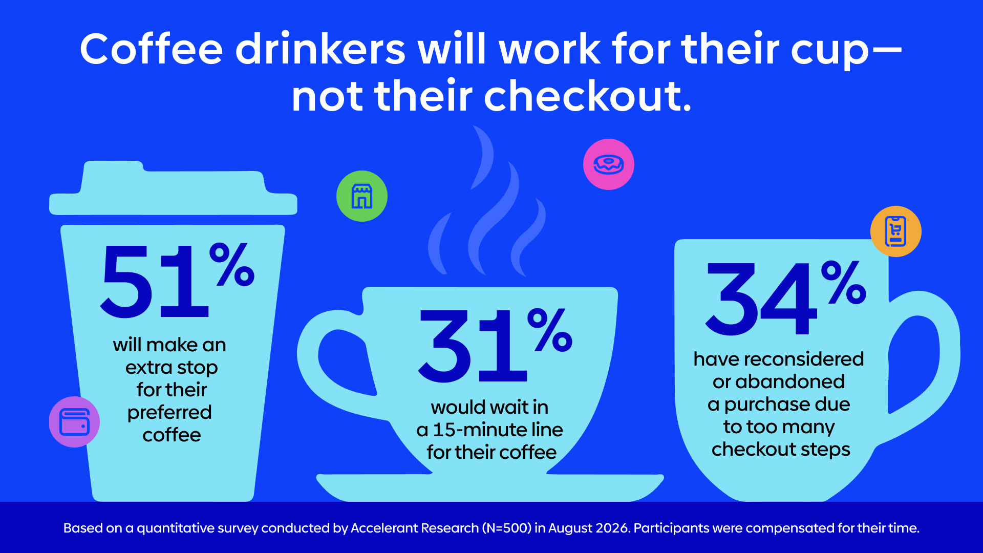 An infographic showing that customers don't want to put effort in buying coffee.
