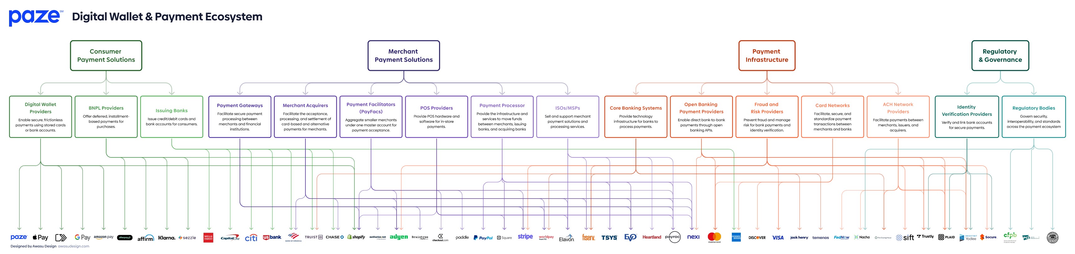 Paze Digital Wallet & Payment Ecosystem map